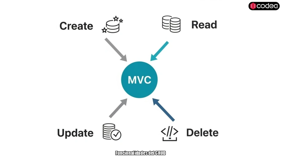 Funcionalidades del CRUD