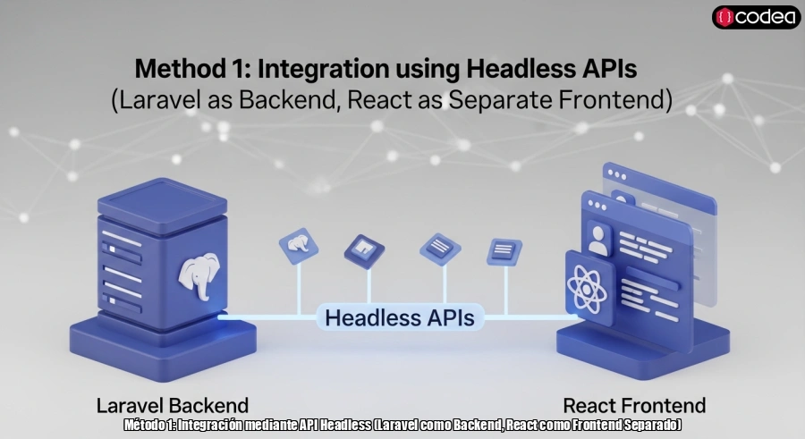 Método 1: Integración mediante API Headless (Laravel como Backend, React como Frontend Separado)