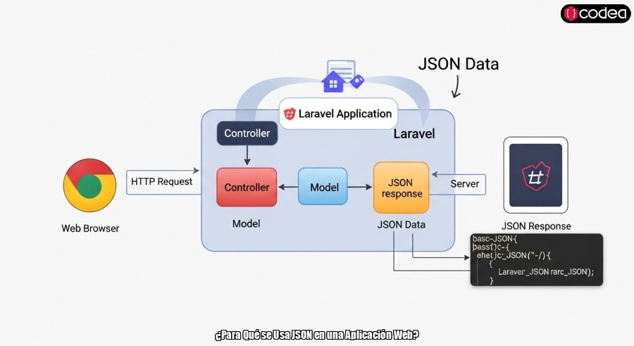 ¿Para Qué se Usa JSON en una Aplicación Web?