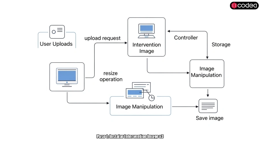 Paso 1: Instalar Intervention Image v3