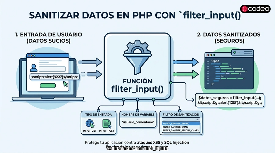 Sanitizar datos con filter_input()
