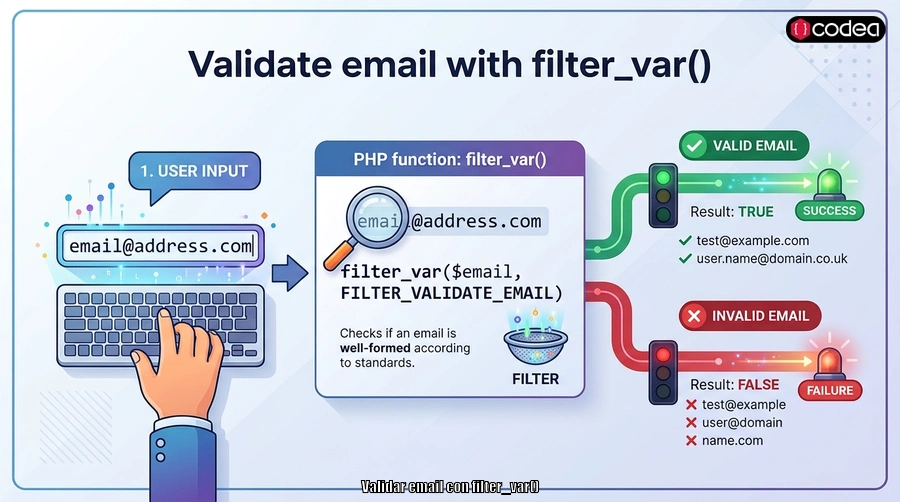 Validar email con filter_var()