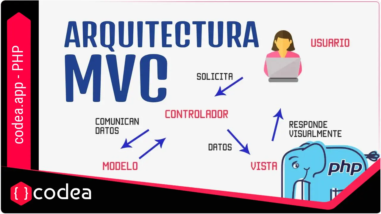 MVC PHP un Ejemplo Práctico